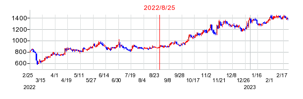 2022年8月25日 09:01前後のの株価チャート
